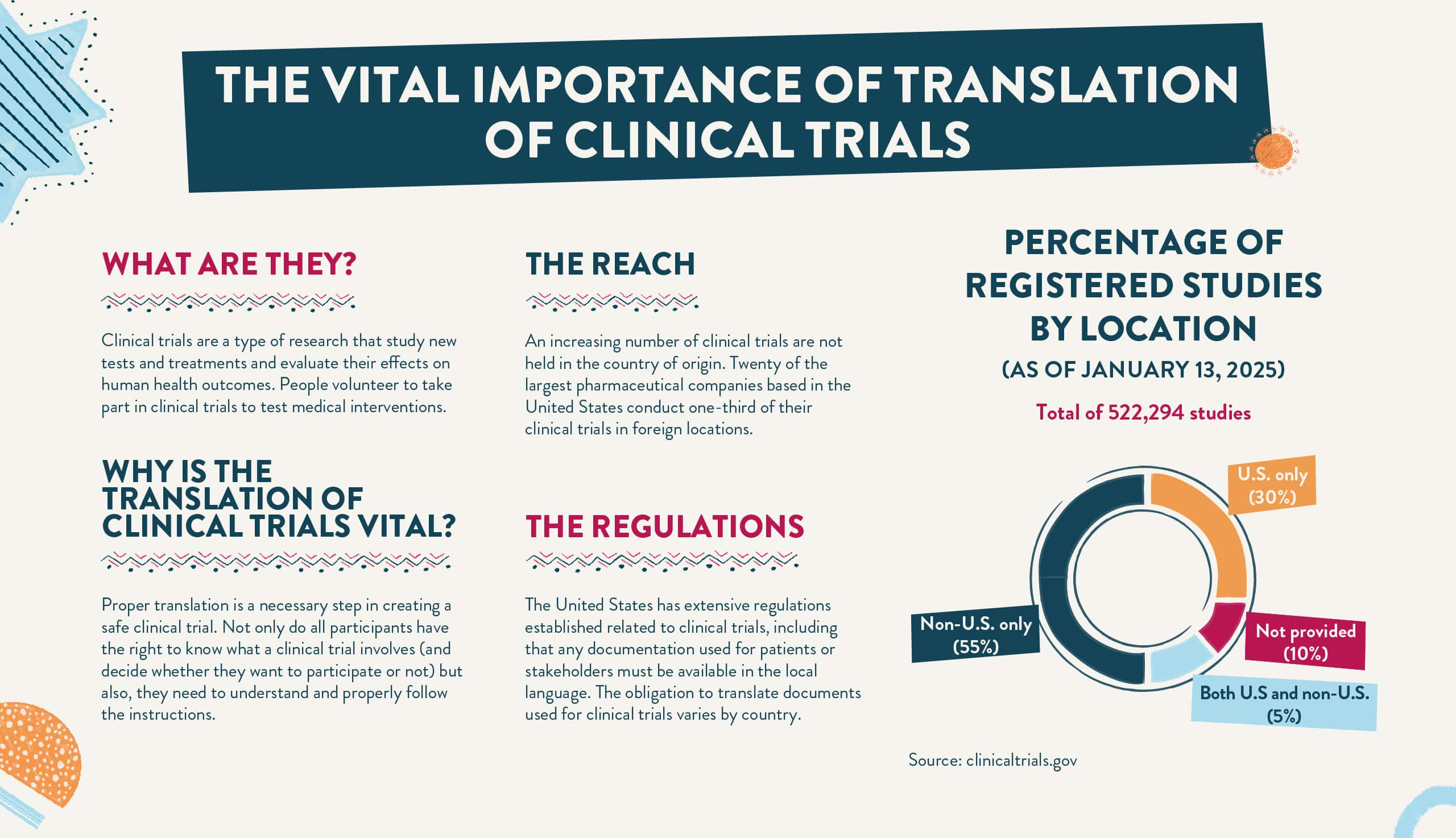 Infographic explaining the importance of clinical trial translation, highlighting participant safety, regulatory compliance, and the global reach of clinical studies. Includes a pie chart showing that 55% of trials are held outside the U.S.