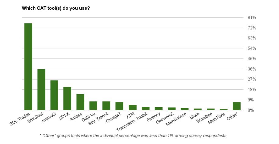 CAT Tools Benefits for Both Clients and Translators - CAT Tools Survey by ProZ