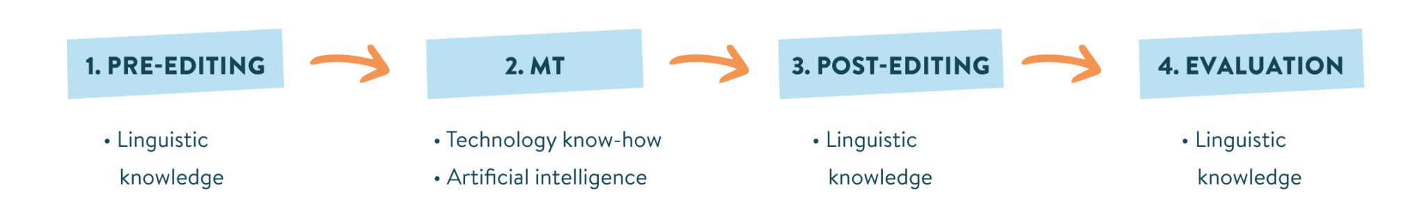 4 Stages and 8 Rules for Successful Post-editing - Terra