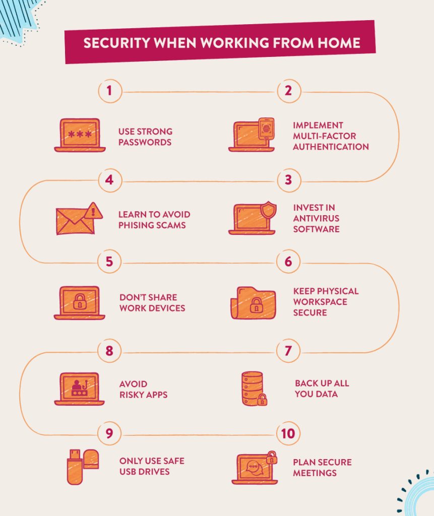 Infographic titled ‘Security When Working From Home.’ Ten tips: 1. Use strong passwords, 2. Implement multi-factor authentication, 3. Invest in antivirus software, 4. Learn to avoid phishing scams, 5. Don’t share work devices, 6. Keep physical workspace secure, 7. Back up all your data, 8. Avoid risky apps, 9. Only use safe USB drives, 10. Plan secure meetings.