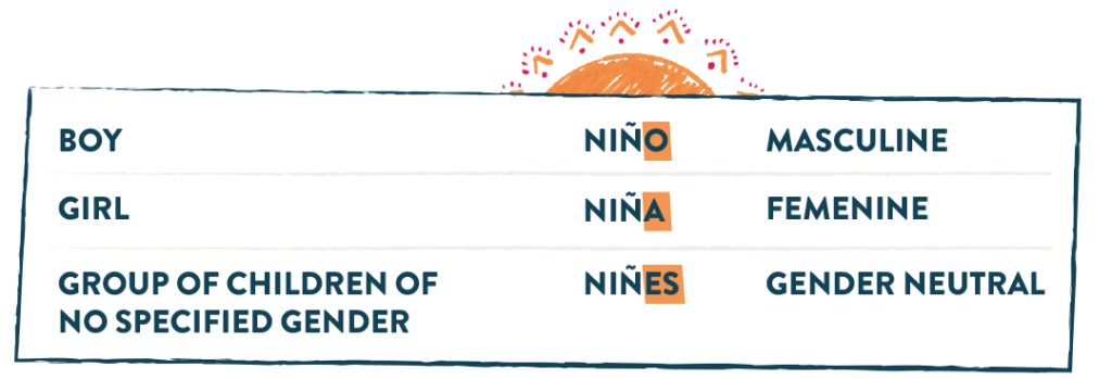 In many cases, they are replacing the masculine O and the feminine A with a gender-neutral E. Let’s look at how this may work in practice.
