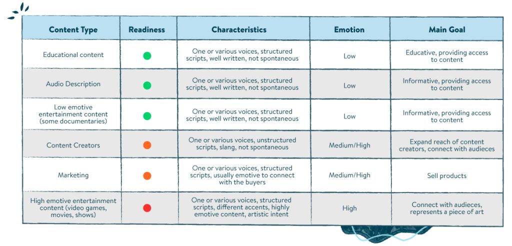 Table comparing different content types by readiness, characteristics, emotion level, and main goal. It includes six categories: educational content, audio description, low-emotive entertainment (documentaries), content creators, marketing, and high-emotive entertainment (video games, movies, shows).